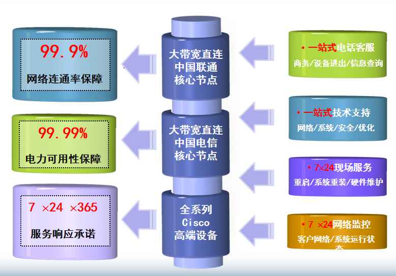湛河机房网络